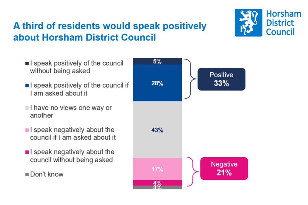 A chart showing 33% of residents speak positively about the Council and 21% speak negatively