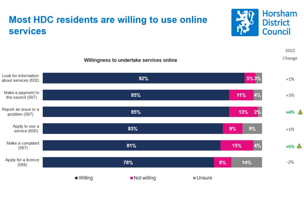 Charts to show that 92% of respondents look for information about Council services online and similar numbers are willing to report, apply for and complain online