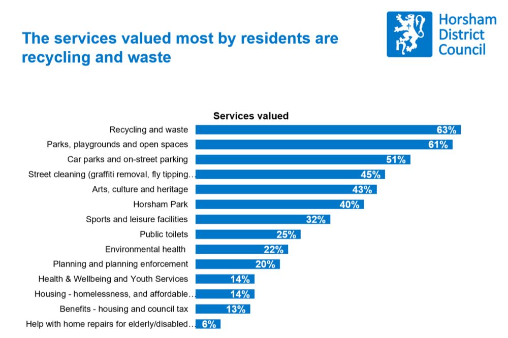 A bar chart showing 63% of respondents chose waste and recycling as their most-valued service. To the lower end, 6% chose help with home repairs for elderly and disabled residents as their most valued service