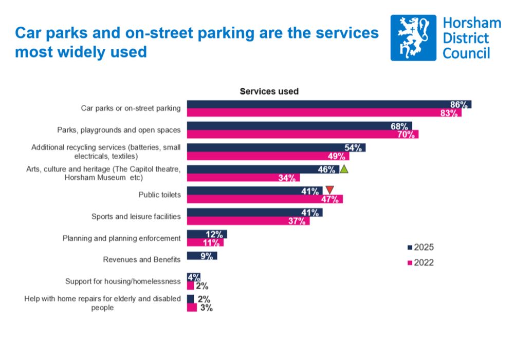 A chart comparing service usage in 2025 with 2022 that shows that car parks are the most widely used service followed by parks, playground and open spaces. Usage of arts, culture and heritage spaces is up 12% since 2022