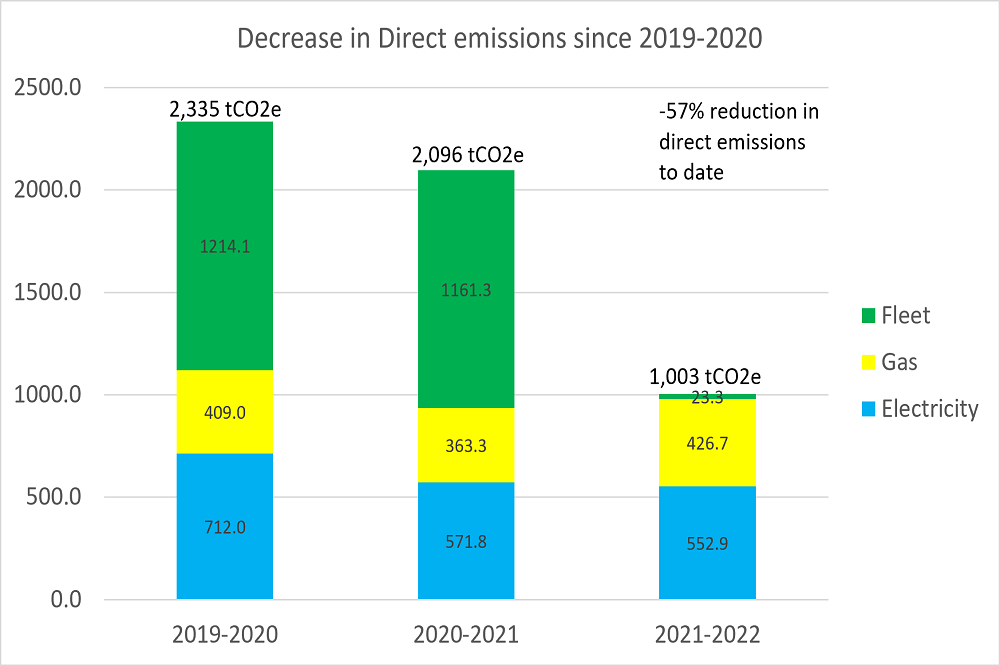 Yearly progress in direct emissions