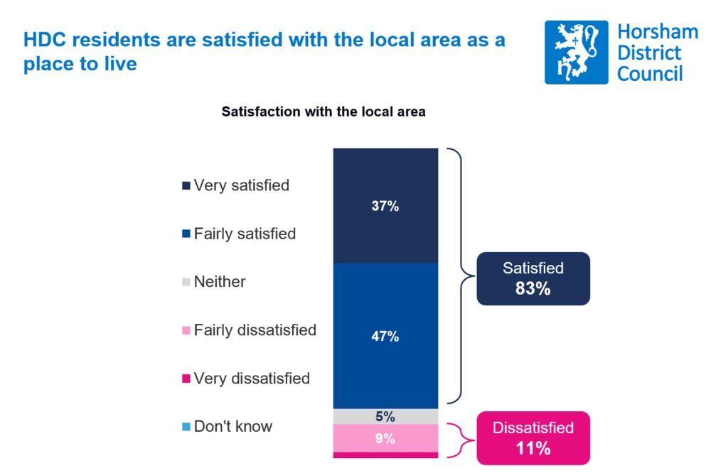 A bar chart showing that 85% of residents are satisfied with the local area