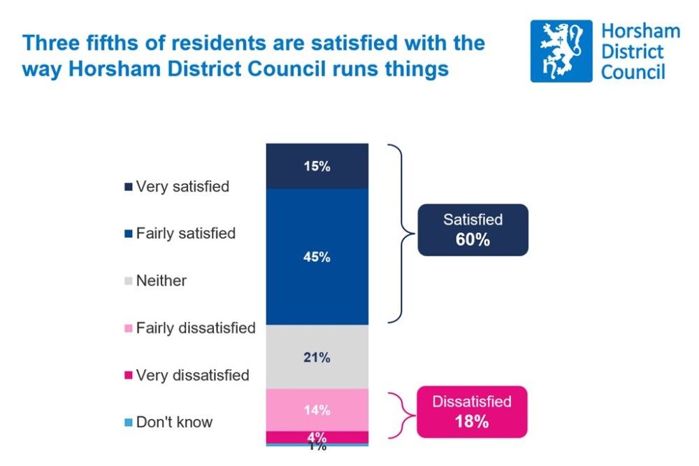 A chart to show 60% of respondents were satisfied with the way Horsham District Council run things