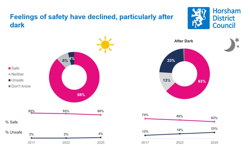 Two pie charts showing that feelings of safety have declined, especially after dark. The proportion of people feeling unsafe after dark has risen from 12% in 2017 to 23% in 2025