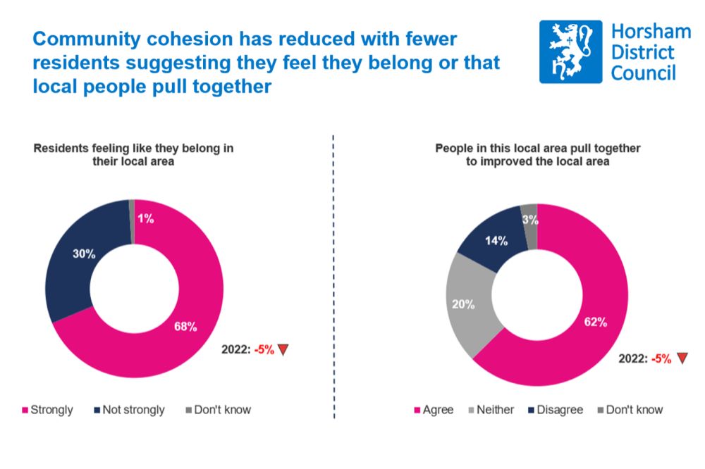 Two pie charts that suggest feelings of belonging to your local area and pulling together to improve the local area have dropped 5% since 2022