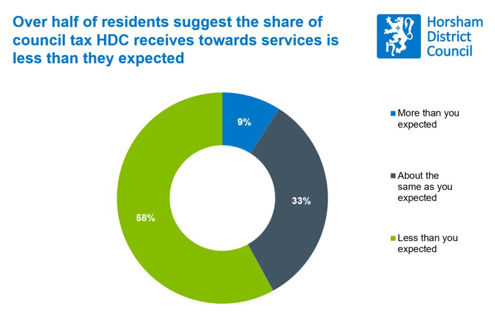 A pie chart showing that 58% of survey respondents suggest the share of council tax Horsham District Council receives is less than they expected, 33% about the same, and 9% thought it was more than they expected