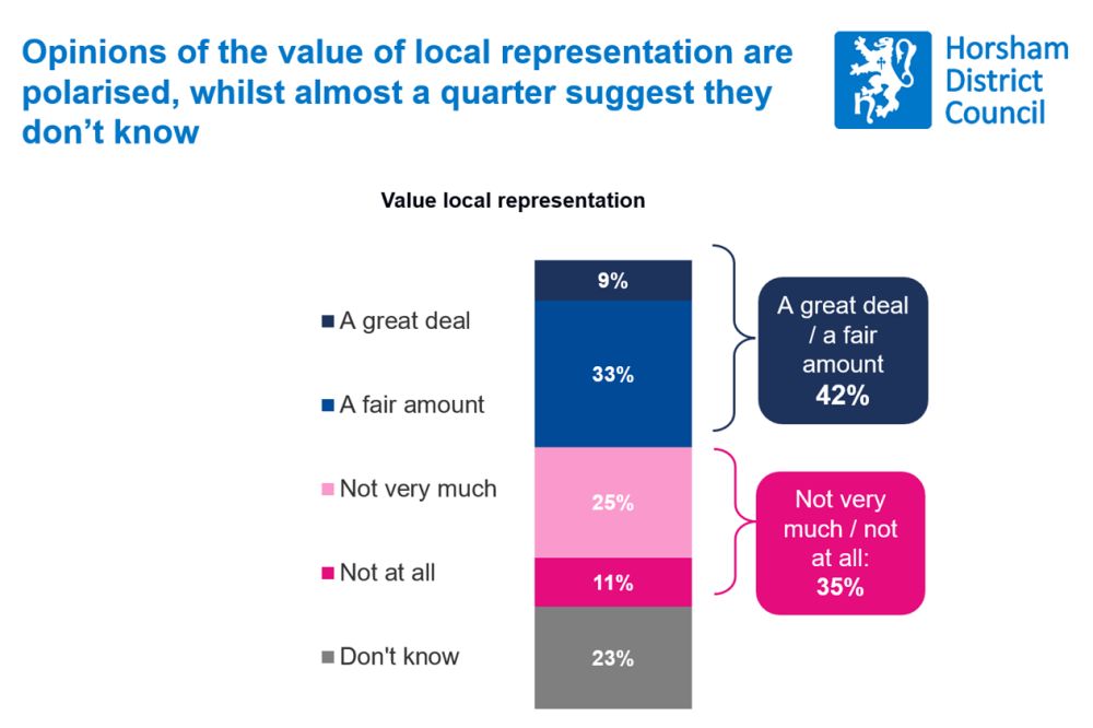 A chart showing that 42% of respondents value local representation a great deal or a fair amount, and 35% value it not very much or not at all