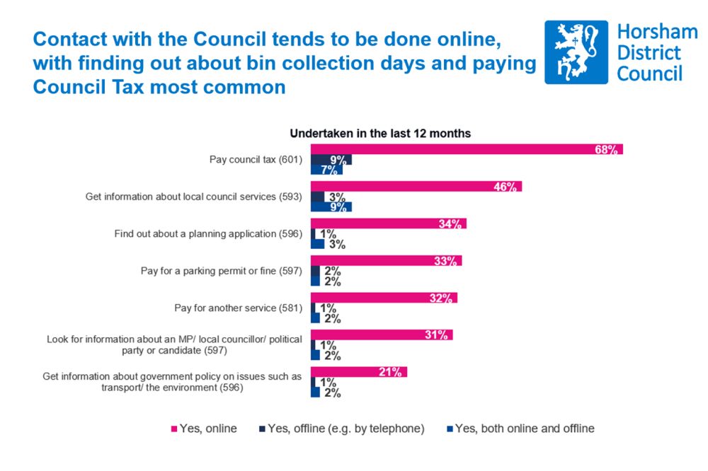 A chart to show that 68% of residents have paid council tax online in the last 12 months, 46% have sourced information about local services online and 35% have looked online to find out about planning applications