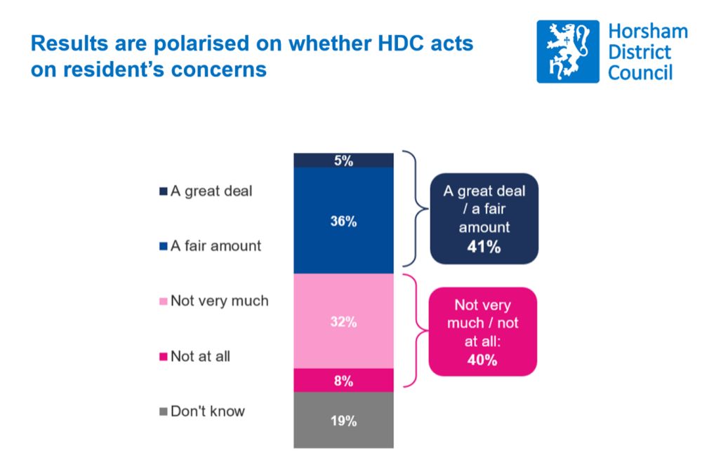 A chart showing 41% suggest the Council acts on residents' concerns a great deal or a fair amount, and 40% suggest not very much or not at all