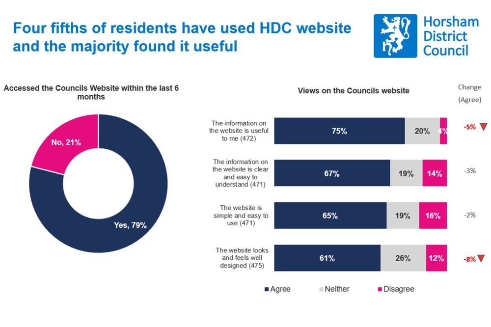 A pie chart showing that 79% of respondents have used the Council website and a chart showing the vast majority of respondents find it easy to use, well designed and useful