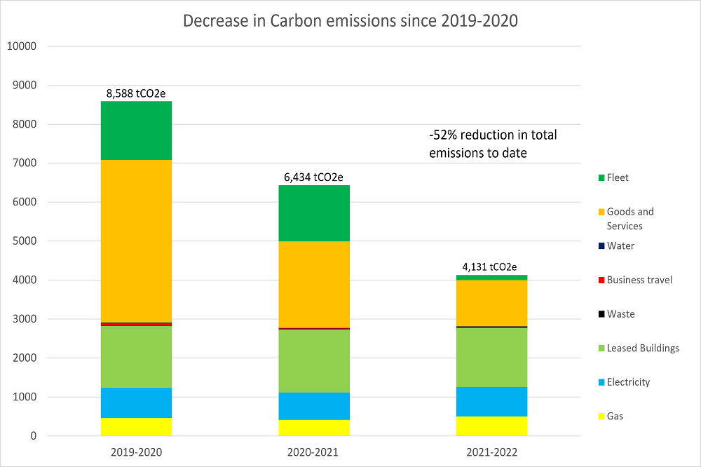 Yearly progress in all emissions