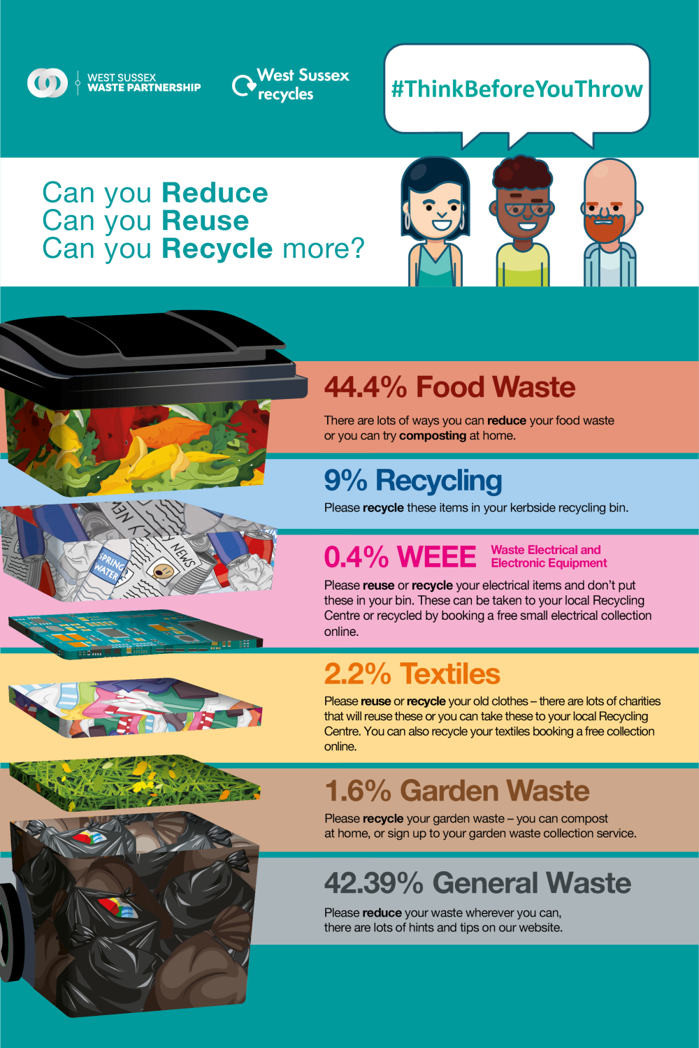 A graphic showing that 44.4% of the average bin in West Sussex is food waste, 9% recycling, 0.4% WEEE, 2.2% textiles, 1.6% garden waste and 42% general waste